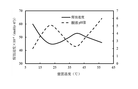 腐蝕速率測定