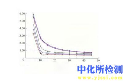 體積系數(shù)測(cè)定