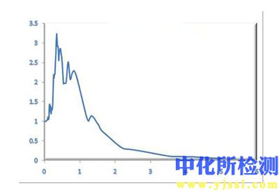 塑性保持率測試