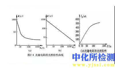 電阻特性測試