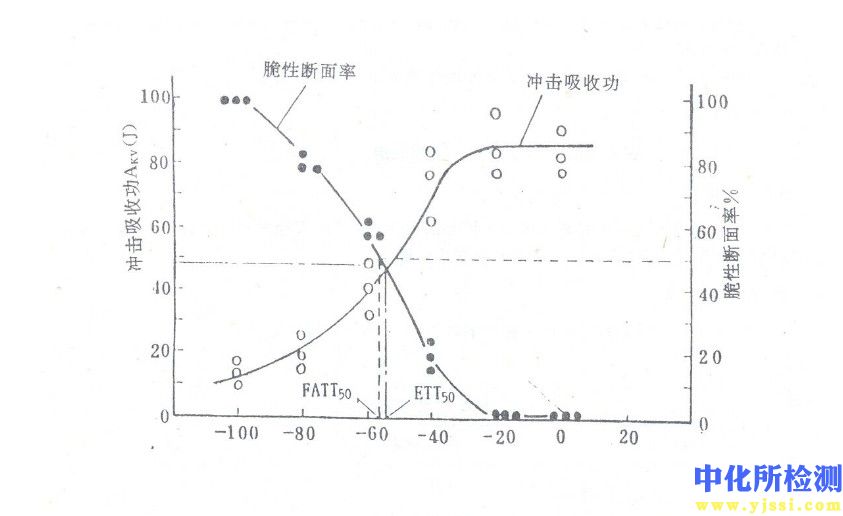 韌脆轉變溫度檢測