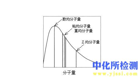 重均分子量測(cè)試