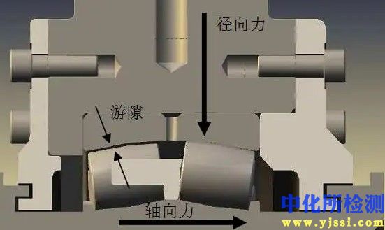 軸向間隙檢測(cè)