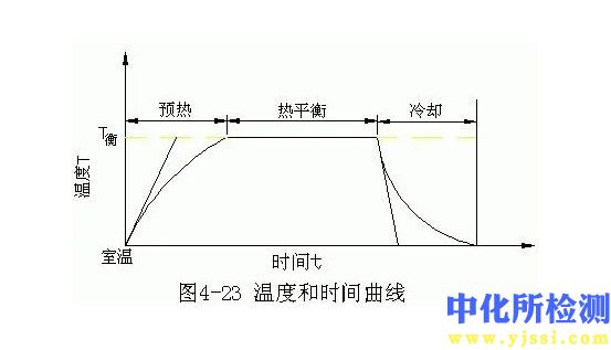 熱平衡溫度測試