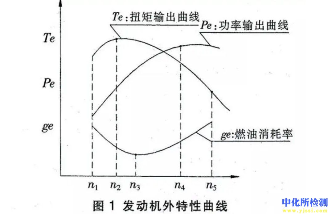 有效力矩測試