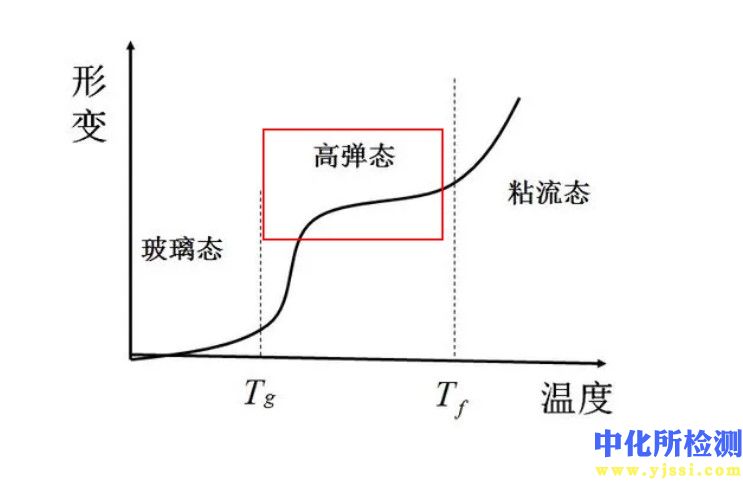 彈態測試
