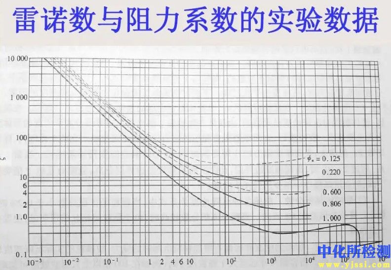 雷諾數測試