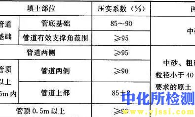 壓實系數(shù)檢測