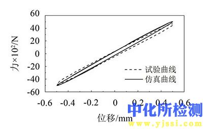 力-位移特性測試