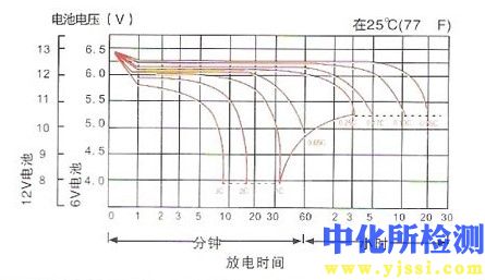 放電時(shí)間測(cè)試