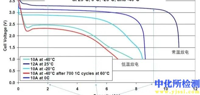 低溫工作特性測試