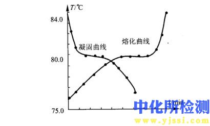 熔融溫度測試