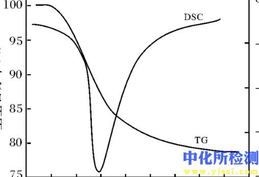 熱分解溫度測試
