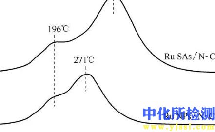 催化效率測試