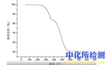 熱失重溫度測(cè)試