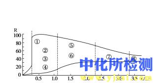 溫度衰減率測試