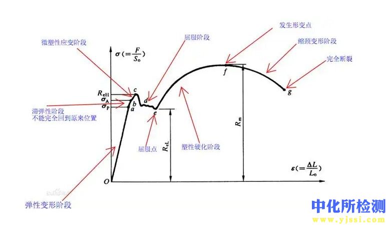 強度極限測試