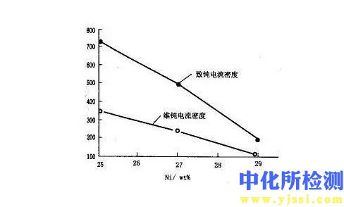 電流密度測試
