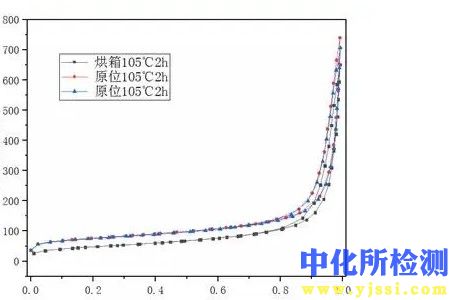 比表面積檢測