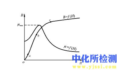 磁導(dǎo)率測量