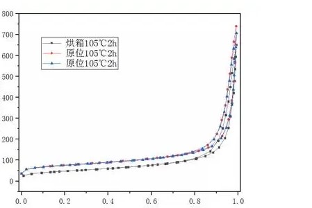 比表面積檢測