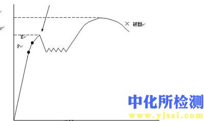 彈性極限測試