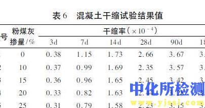 干縮率測試